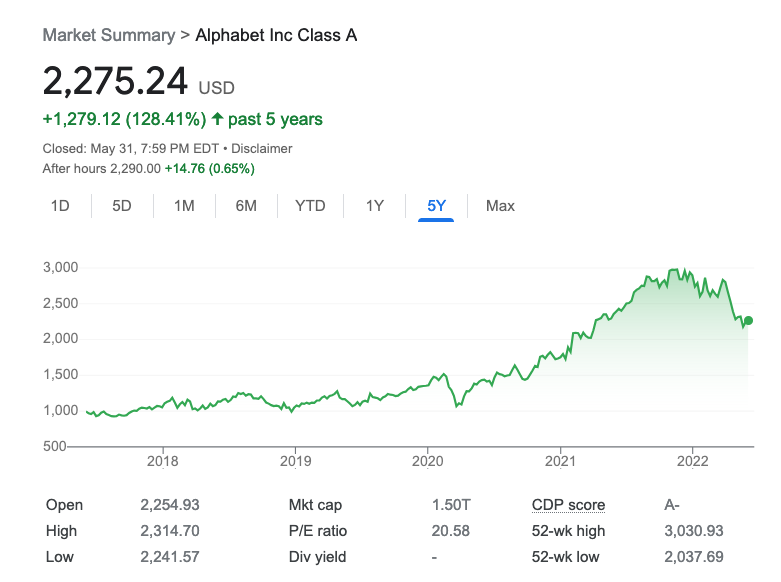 Alphabet, last 5 years performance in a chart.