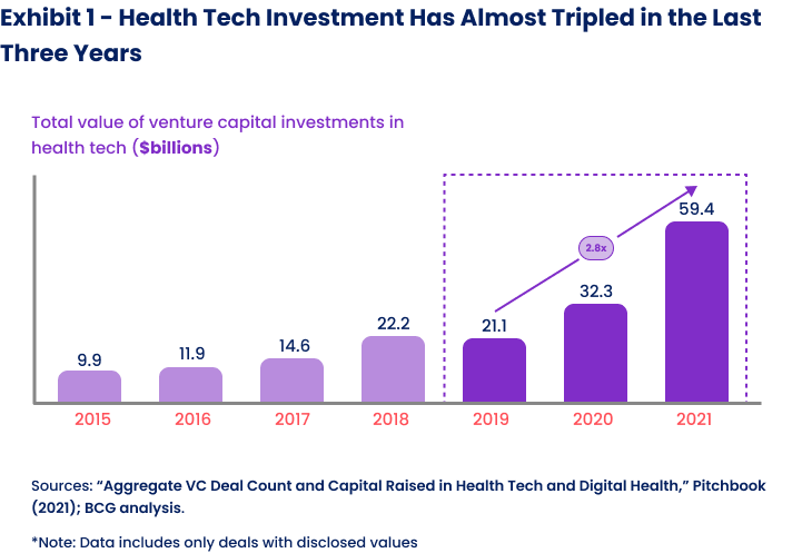 Exhibit 1 - Health tech investment has almost tripled in the last three years.