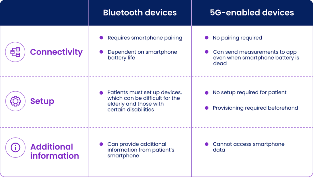 Table of connectivity, setup and additional information across bluetooth devices and 5G-enabled devices.