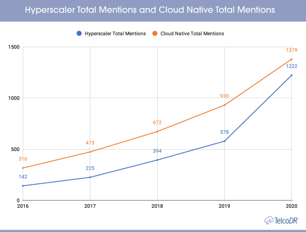 Hyperscaler Total Mentions and Cloud Native Total Mentions