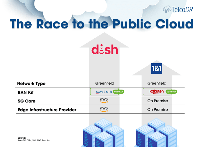 The Race to the Public Cloud - a graph showing the differences in public cloud adoption between Dish and 1&1. Includes comparisons and details on their edge infrastructure provider, 5G core, RAN kit and network type.