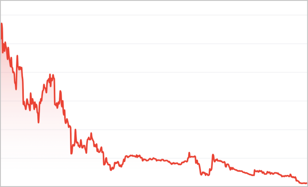 Stock Chart Decline
