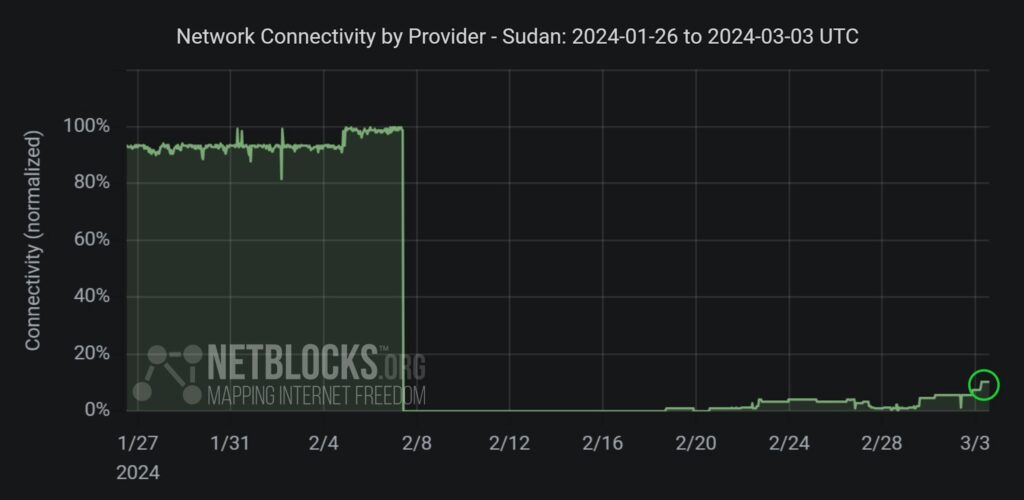 graph showing networks going down in Sudan in February 2024